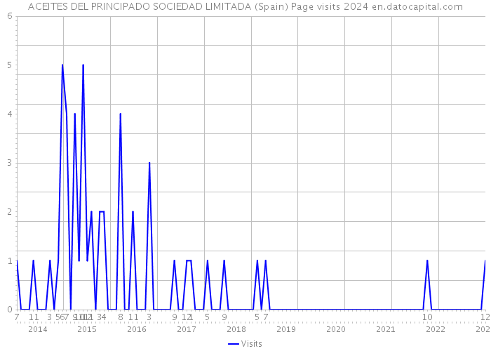 ACEITES DEL PRINCIPADO SOCIEDAD LIMITADA (Spain) Page visits 2024 