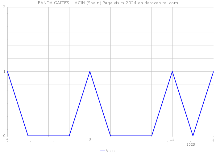 BANDA GAITES LLACIN (Spain) Page visits 2024 