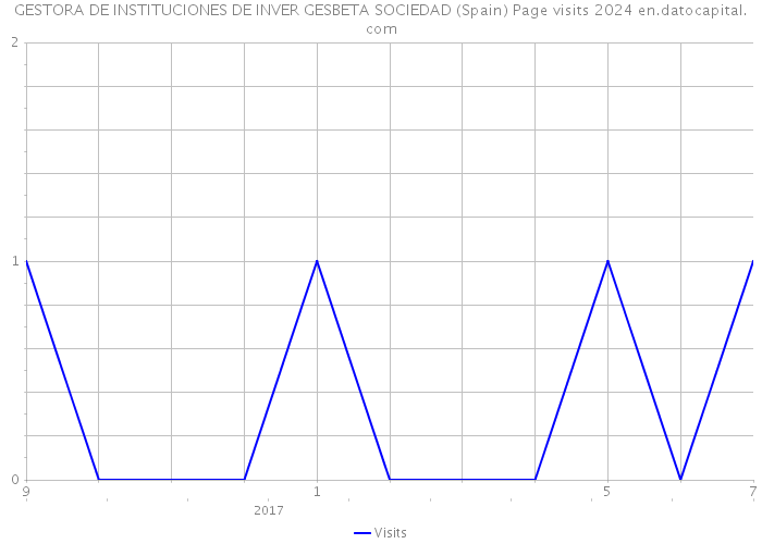 GESTORA DE INSTITUCIONES DE INVER GESBETA SOCIEDAD (Spain) Page visits 2024 