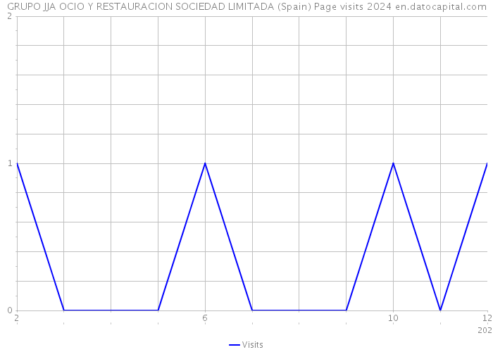 GRUPO JJA OCIO Y RESTAURACION SOCIEDAD LIMITADA (Spain) Page visits 2024 