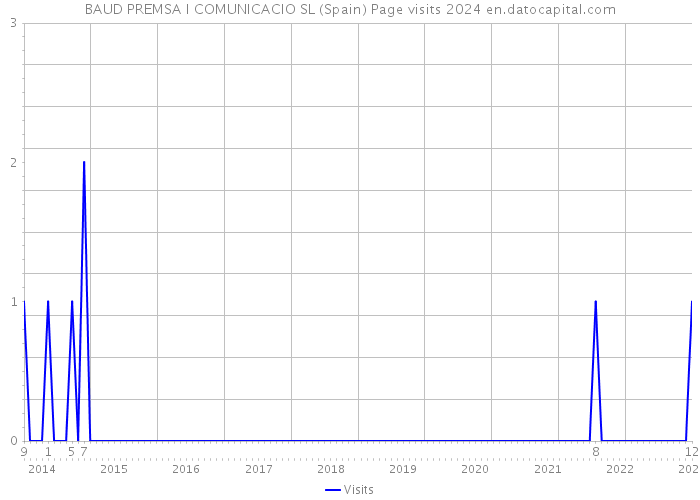 BAUD PREMSA I COMUNICACIO SL (Spain) Page visits 2024 