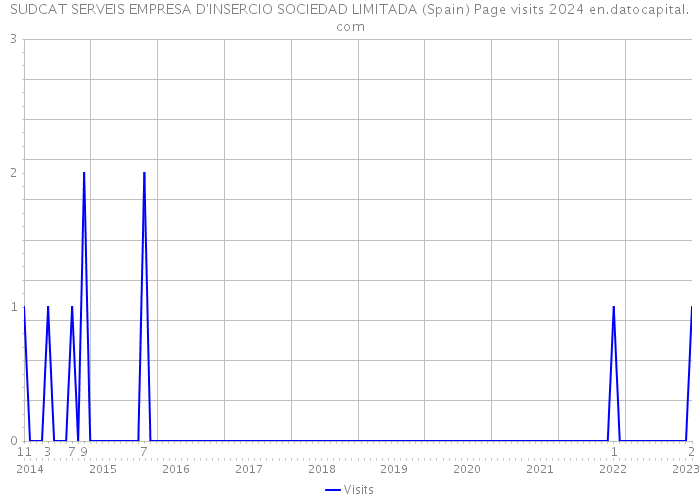 SUDCAT SERVEIS EMPRESA D'INSERCIO SOCIEDAD LIMITADA (Spain) Page visits 2024 