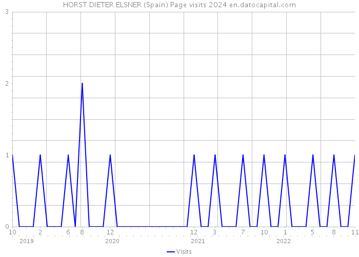 HORST DIETER ELSNER (Spain) Page visits 2024 