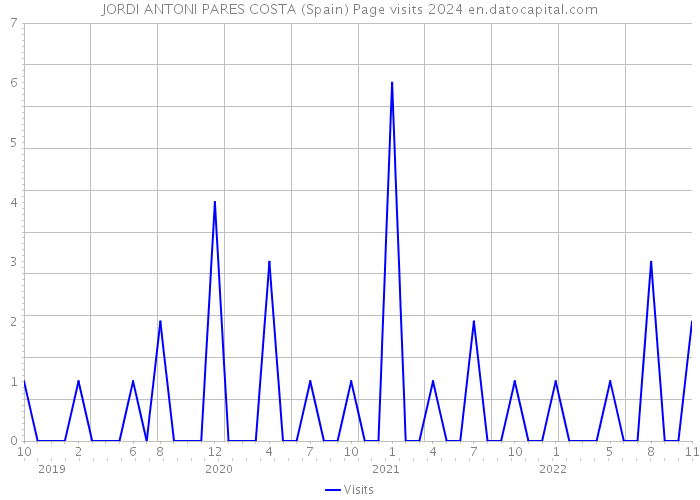 JORDI ANTONI PARES COSTA (Spain) Page visits 2024 