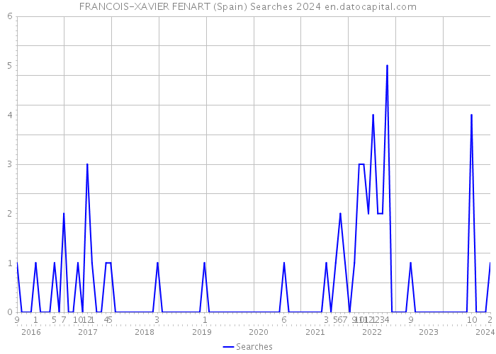 FRANCOIS-XAVIER FENART (Spain) Searches 2024 