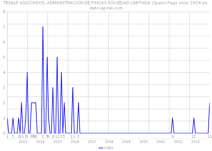 TESALF ASOCIADOS, ADMINISTRACION DE FINCAS SOCIEDAD LIMITADA (Spain) Page visits 2024 