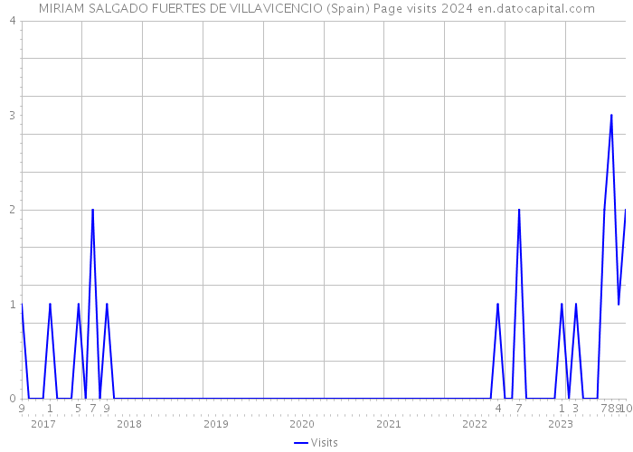MIRIAM SALGADO FUERTES DE VILLAVICENCIO (Spain) Page visits 2024 