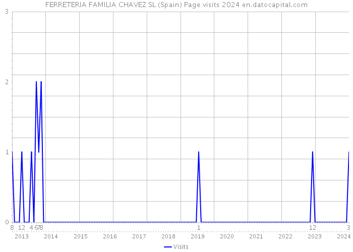 FERRETERIA FAMILIA CHAVEZ SL (Spain) Page visits 2024 