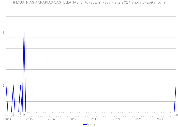 INDUSTRIAS AGRARIAS CASTELLANAS, S. A. (Spain) Page visits 2024 