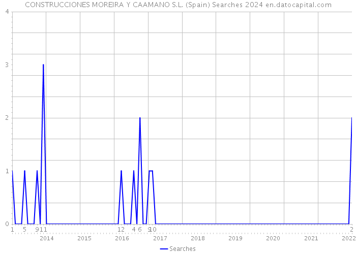 CONSTRUCCIONES MOREIRA Y CAAMANO S.L. (Spain) Searches 2024 
