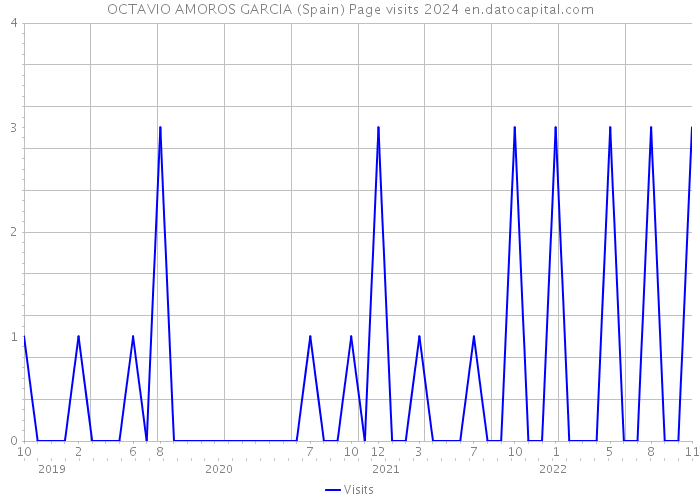 OCTAVIO AMOROS GARCIA (Spain) Page visits 2024 