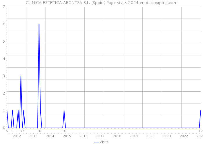 CLINICA ESTETICA ABONTZA S.L. (Spain) Page visits 2024 