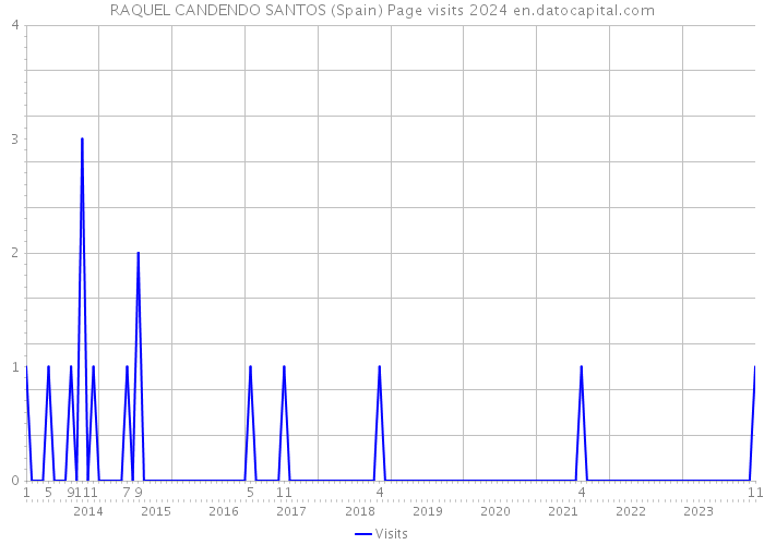 RAQUEL CANDENDO SANTOS (Spain) Page visits 2024 