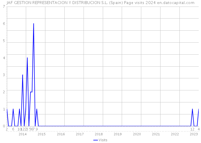 JAF GESTION REPRESENTACION Y DISTRIBUCION S.L. (Spain) Page visits 2024 