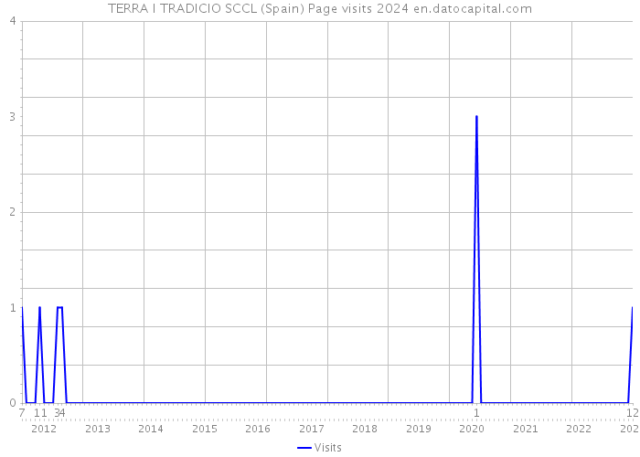 TERRA I TRADICIO SCCL (Spain) Page visits 2024 