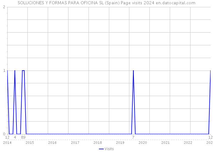 SOLUCIONES Y FORMAS PARA OFICINA SL (Spain) Page visits 2024 