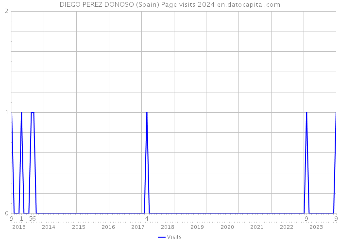 DIEGO PEREZ DONOSO (Spain) Page visits 2024 