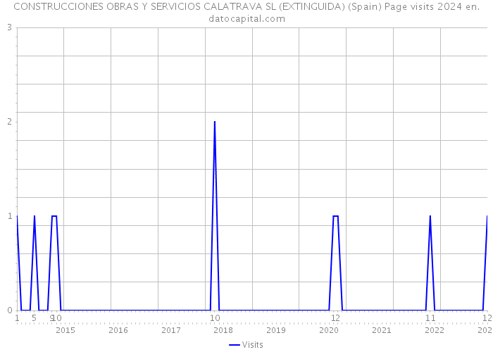 CONSTRUCCIONES OBRAS Y SERVICIOS CALATRAVA SL (EXTINGUIDA) (Spain) Page visits 2024 