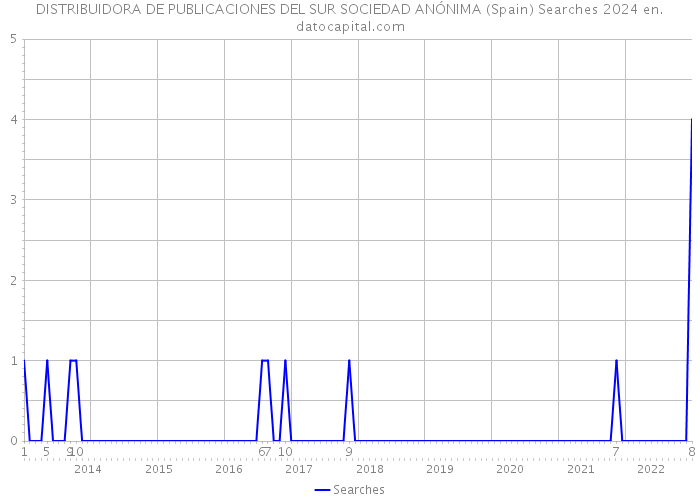 DISTRIBUIDORA DE PUBLICACIONES DEL SUR SOCIEDAD ANÓNIMA (Spain) Searches 2024 