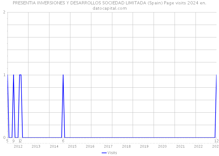 PRESENTIA INVERSIONES Y DESARROLLOS SOCIEDAD LIMITADA (Spain) Page visits 2024 