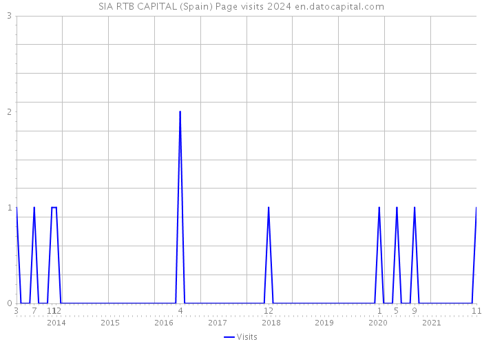SIA RTB CAPITAL (Spain) Page visits 2024 