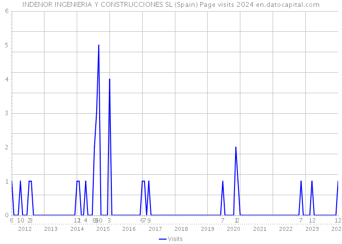 INDENOR INGENIERIA Y CONSTRUCCIONES SL (Spain) Page visits 2024 