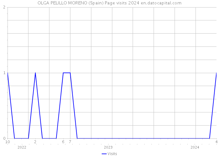 OLGA PELILLO MORENO (Spain) Page visits 2024 