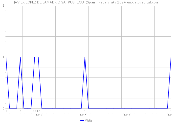 JAVIER LOPEZ DE LAMADRID SATRUSTEGUI (Spain) Page visits 2024 