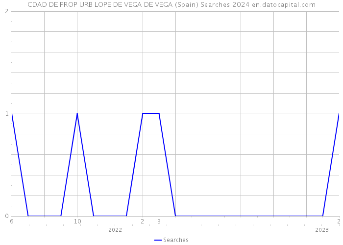 CDAD DE PROP URB LOPE DE VEGA DE VEGA (Spain) Searches 2024 