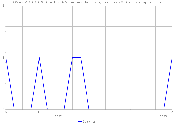 OMAR VEGA GARCIA-ANDREA VEGA GARCIA (Spain) Searches 2024 