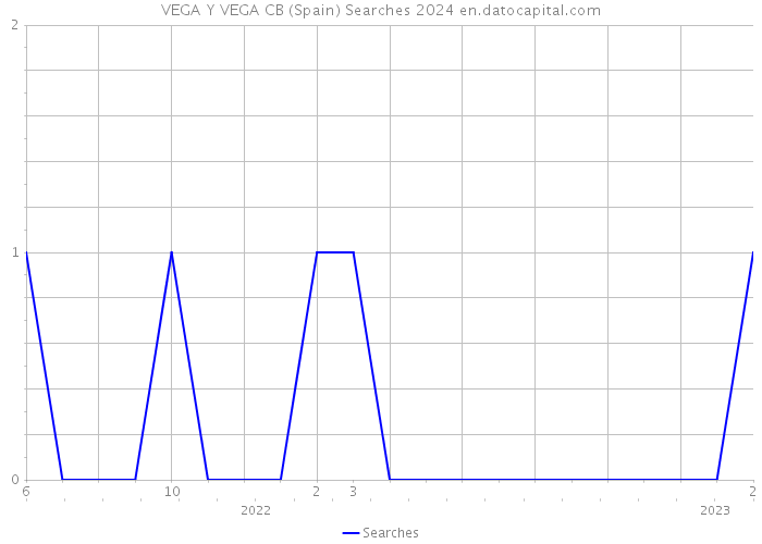 VEGA Y VEGA CB (Spain) Searches 2024 