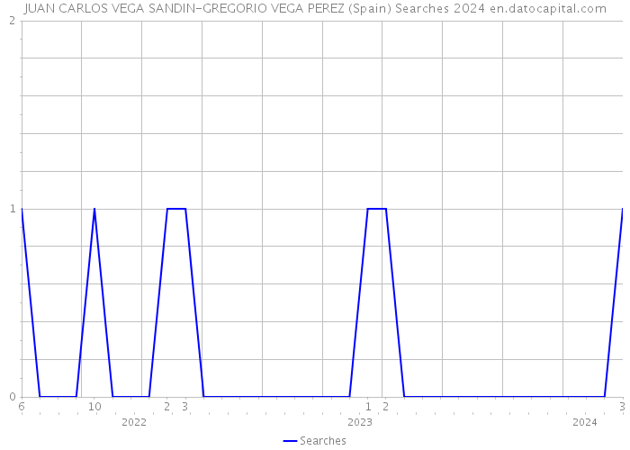 JUAN CARLOS VEGA SANDIN-GREGORIO VEGA PEREZ (Spain) Searches 2024 