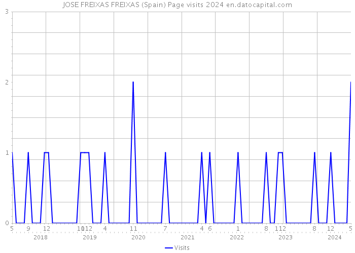 JOSE FREIXAS FREIXAS (Spain) Page visits 2024 