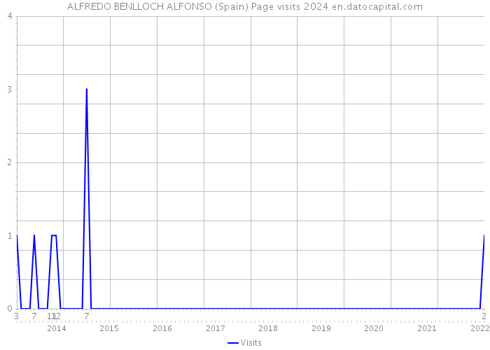 ALFREDO BENLLOCH ALFONSO (Spain) Page visits 2024 