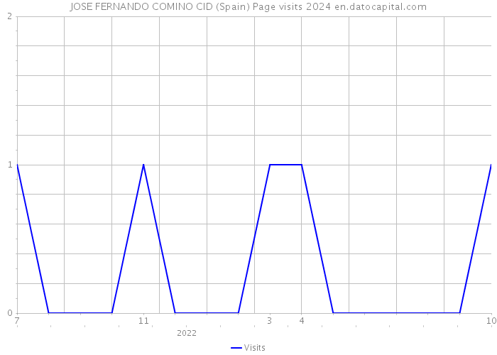 JOSE FERNANDO COMINO CID (Spain) Page visits 2024 