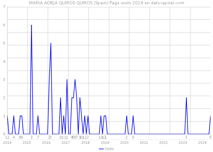 MARIA ADELA QUIROS QUIROS (Spain) Page visits 2024 