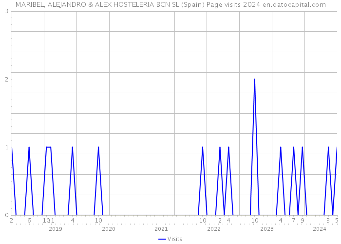 MARIBEL, ALEJANDRO & ALEX HOSTELERIA BCN SL (Spain) Page visits 2024 