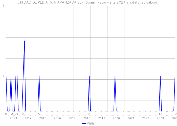 UNIDAD DE PEDIATRIA AVANZADA SLP (Spain) Page visits 2024 