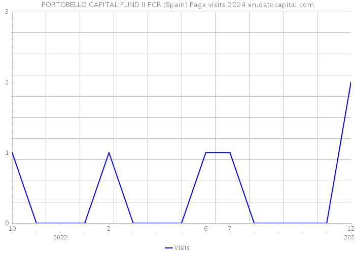 PORTOBELLO CAPITAL FUND II FCR (Spain) Page visits 2024 