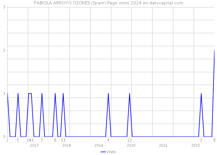 FABIOLA ARROYO OZORES (Spain) Page visits 2024 