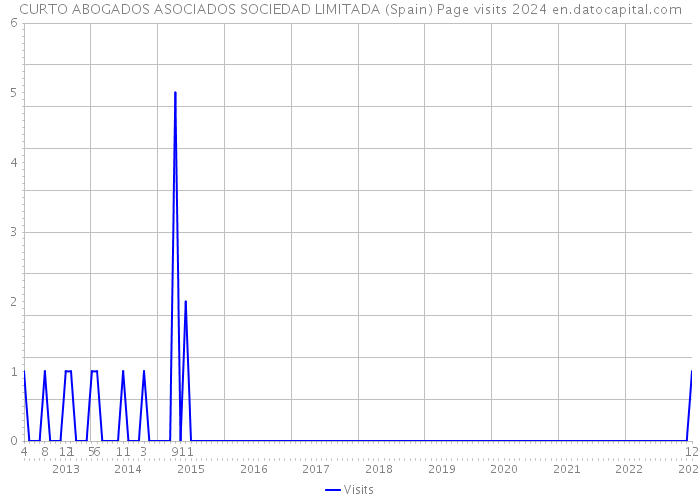 CURTO ABOGADOS ASOCIADOS SOCIEDAD LIMITADA (Spain) Page visits 2024 