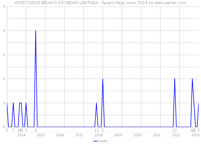 INYECTADOS BELAKO SOCIEDAD LIMITADA. (Spain) Page visits 2024 