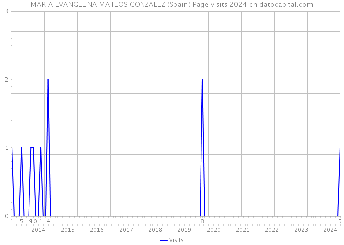 MARIA EVANGELINA MATEOS GONZALEZ (Spain) Page visits 2024 