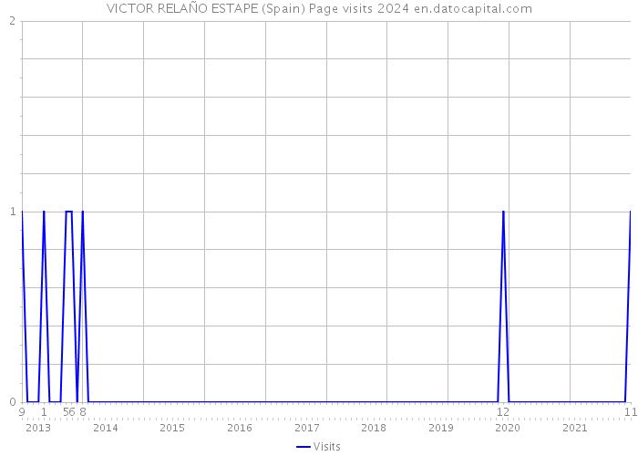 VICTOR RELAÑO ESTAPE (Spain) Page visits 2024 