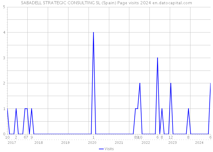 SABADELL STRATEGIC CONSULTING SL (Spain) Page visits 2024 