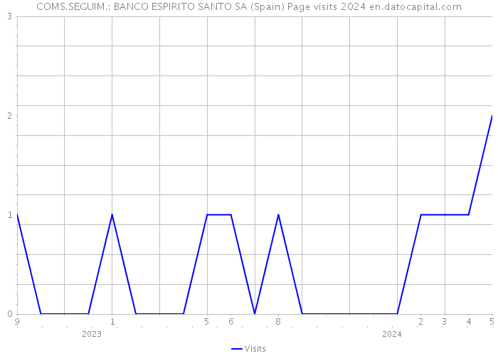 COMS.SEGUIM.: BANCO ESPIRITO SANTO SA (Spain) Page visits 2024 