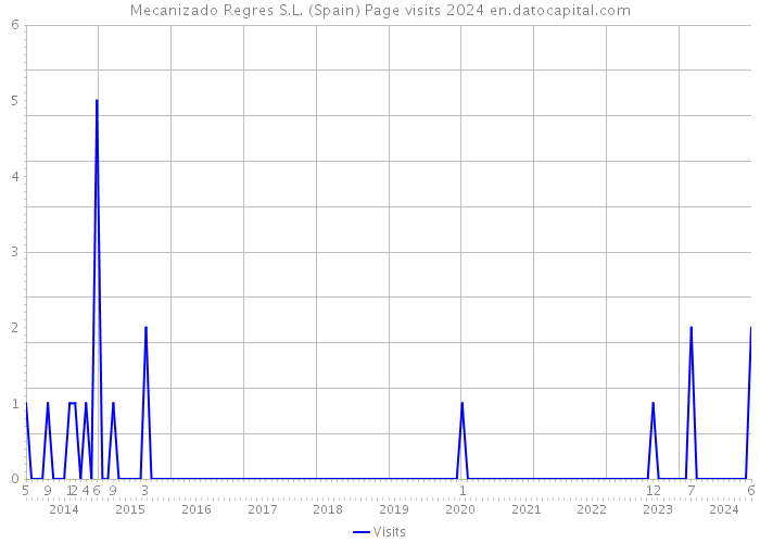 Mecanizado Regres S.L. (Spain) Page visits 2024 