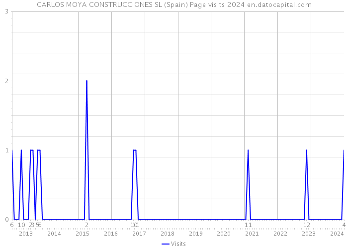 CARLOS MOYA CONSTRUCCIONES SL (Spain) Page visits 2024 