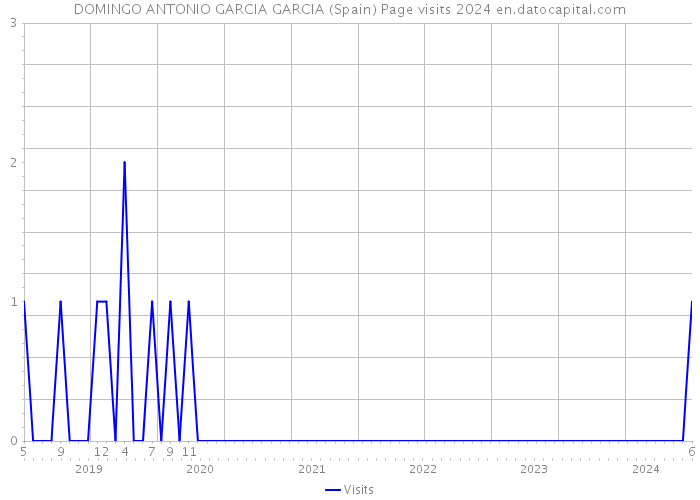DOMINGO ANTONIO GARCIA GARCIA (Spain) Page visits 2024 