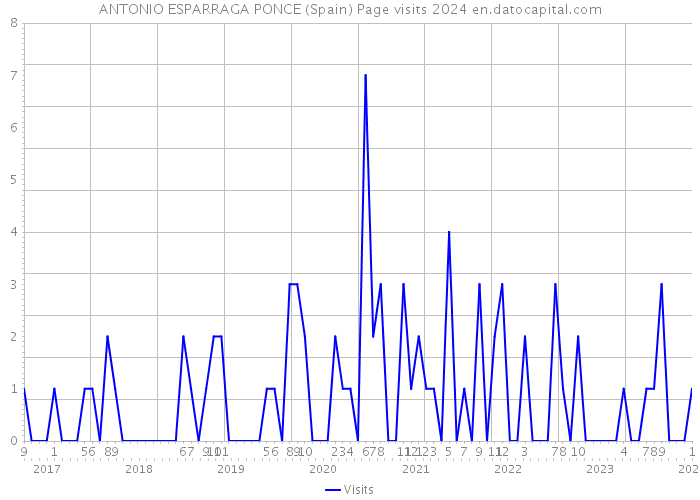 ANTONIO ESPARRAGA PONCE (Spain) Page visits 2024 
